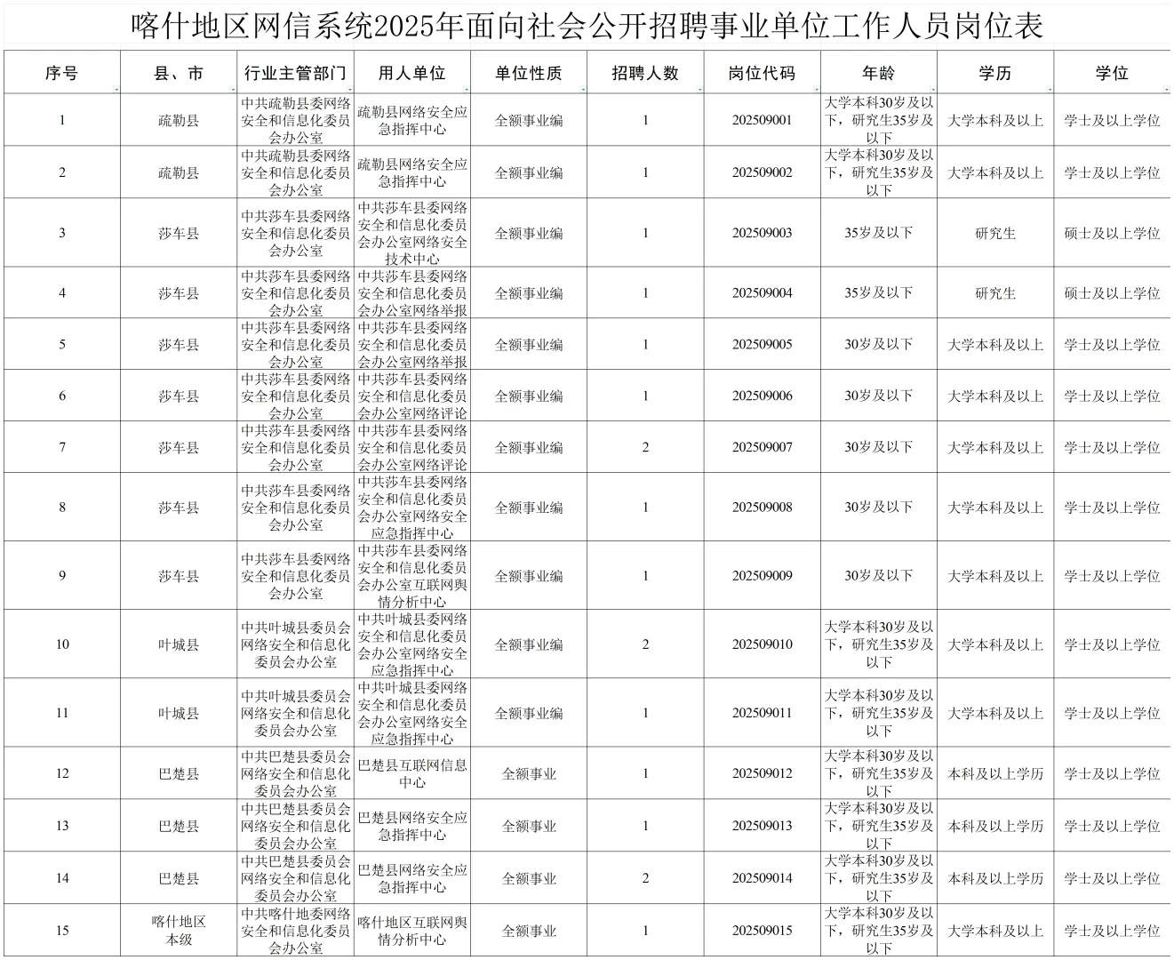 带编！线上笔试！喀什网信办招18人！
