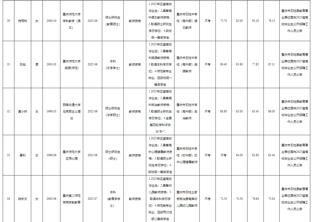 石柱事业单位2025公开招聘拟聘人员公示表