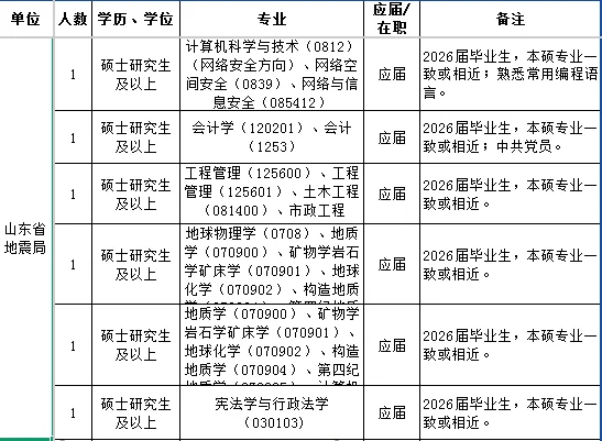 中国地震局事业单位招聘235人！