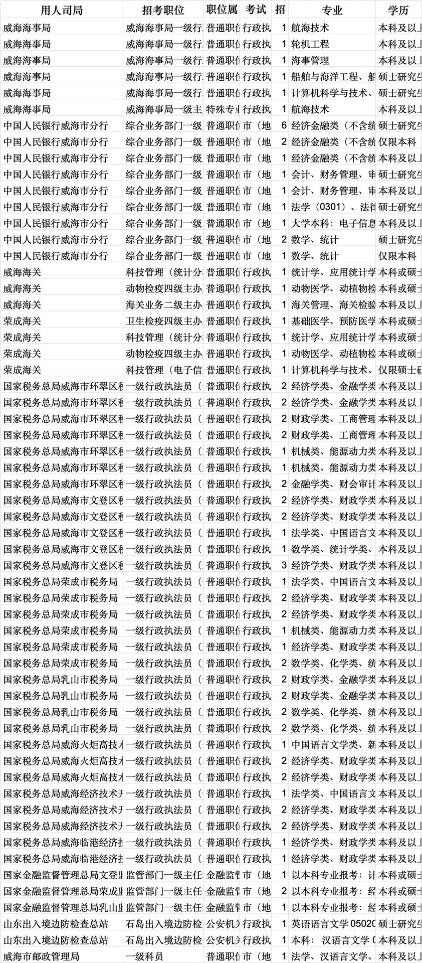 提醒一下想考威海这些公务员岗位的考生！