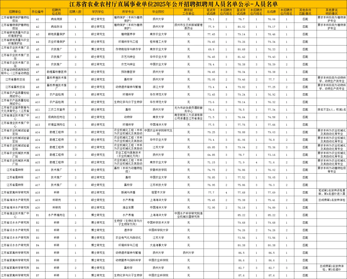 省农业农村厅直属事业单位招聘拟聘公示名单