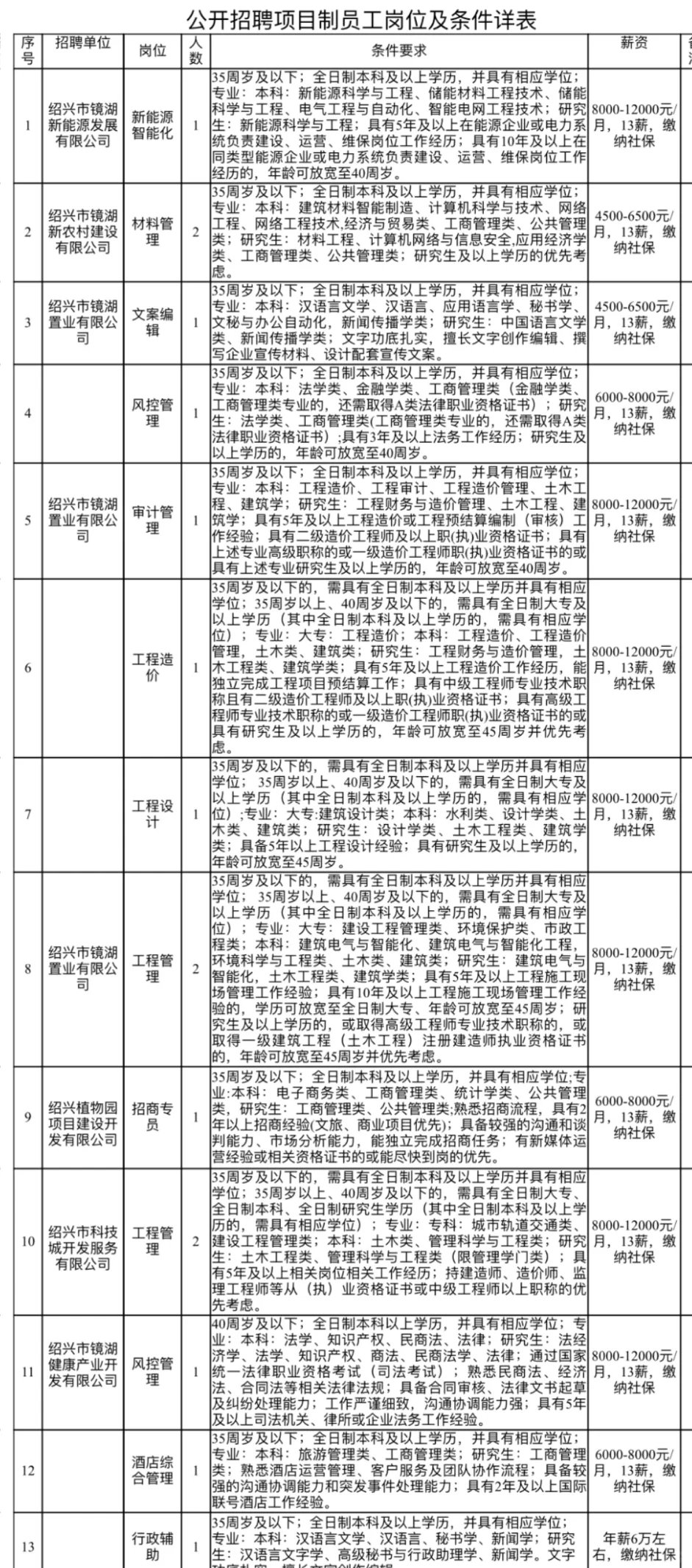 来了1.2w！绍兴镜湖开发集团招25人，项目制
