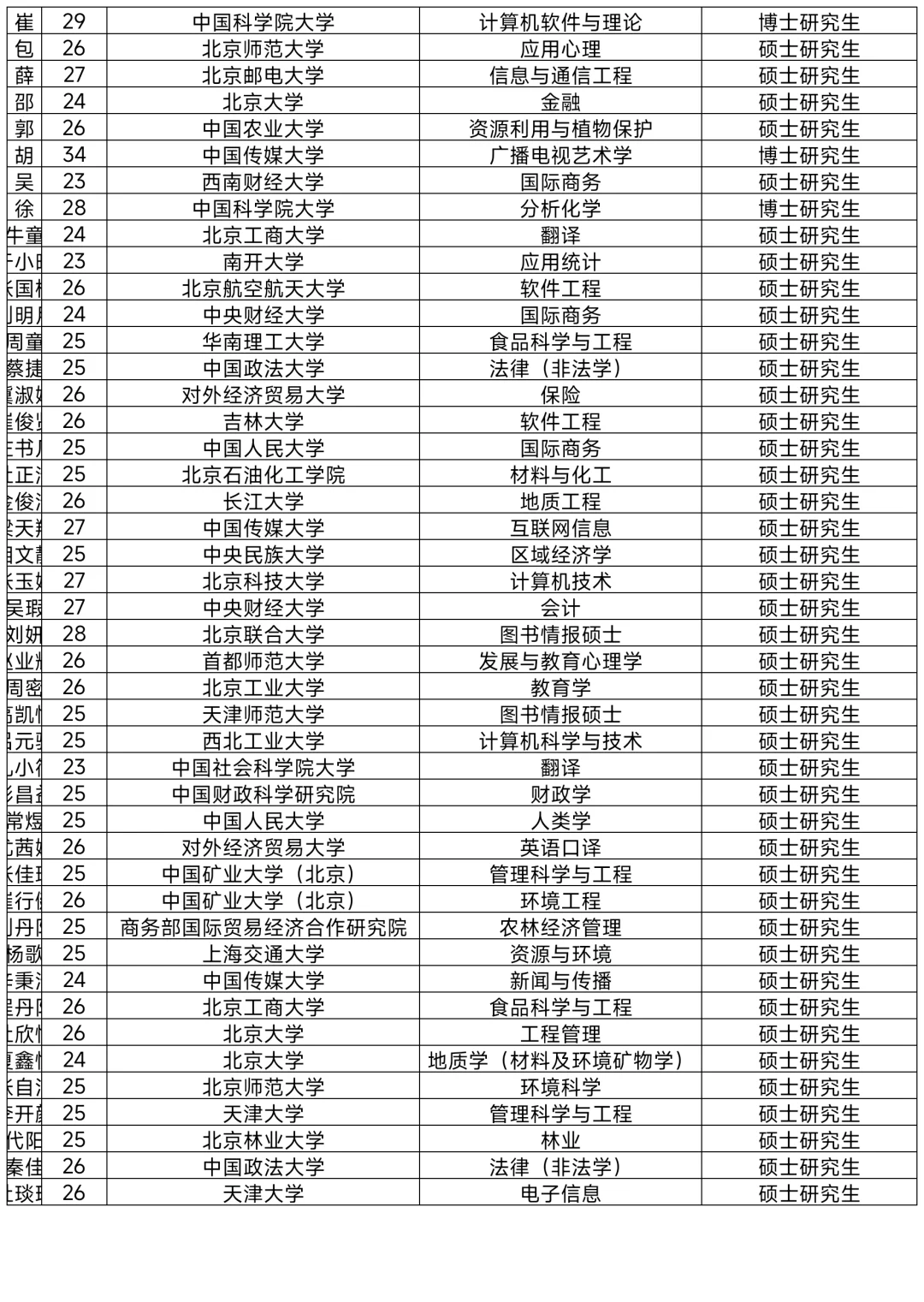 朝阳拟引进非北京毕业生517人！恭喜落户！