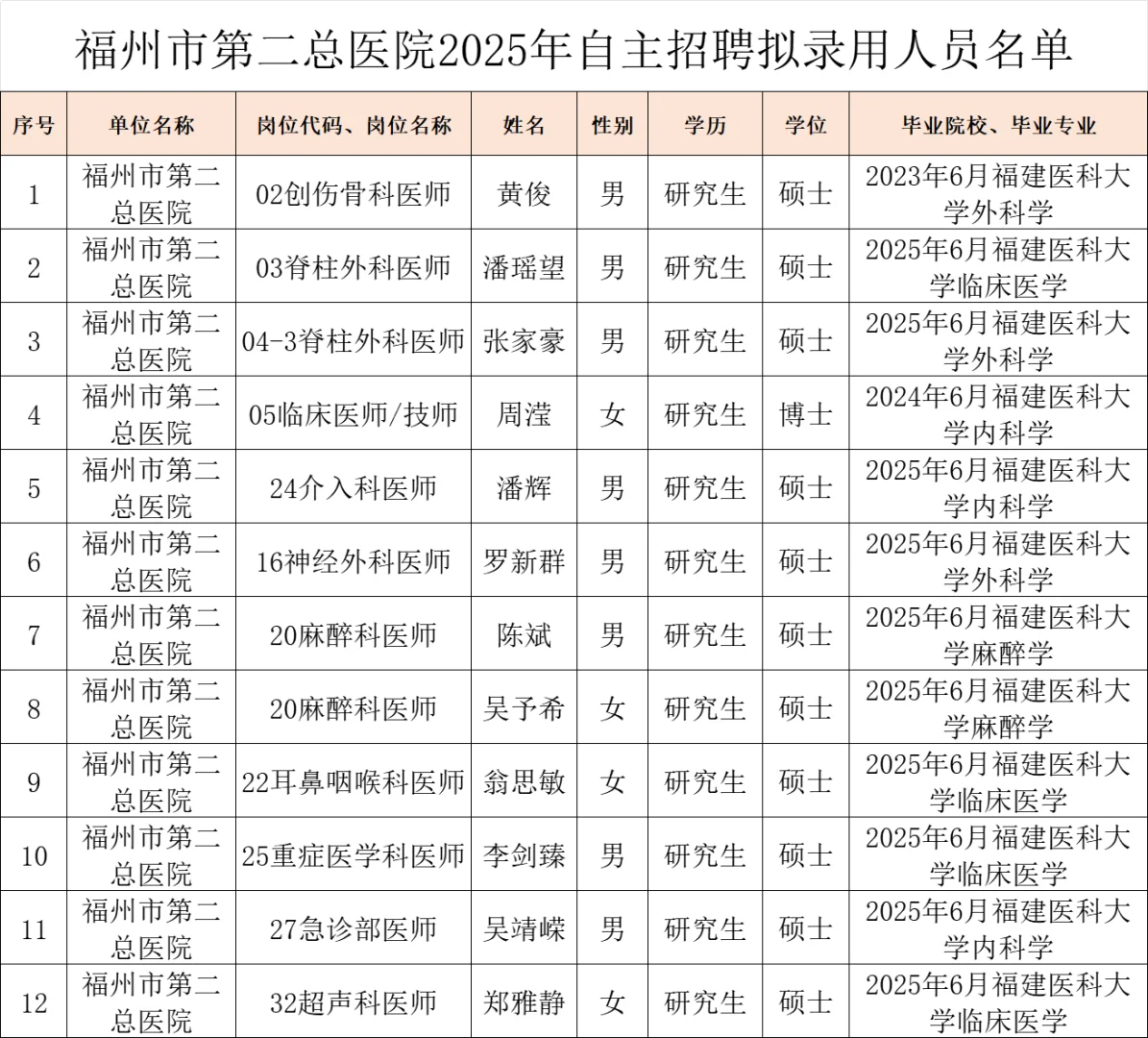 全部来自福医