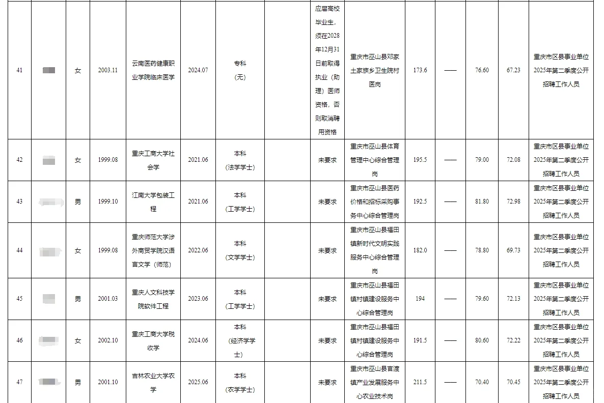 巫山县事业单位公开招聘人员公示