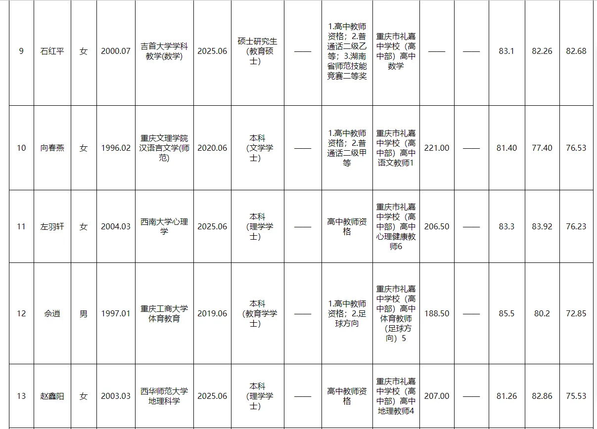 两江新区事业单位2025公开招聘拟聘人员公示