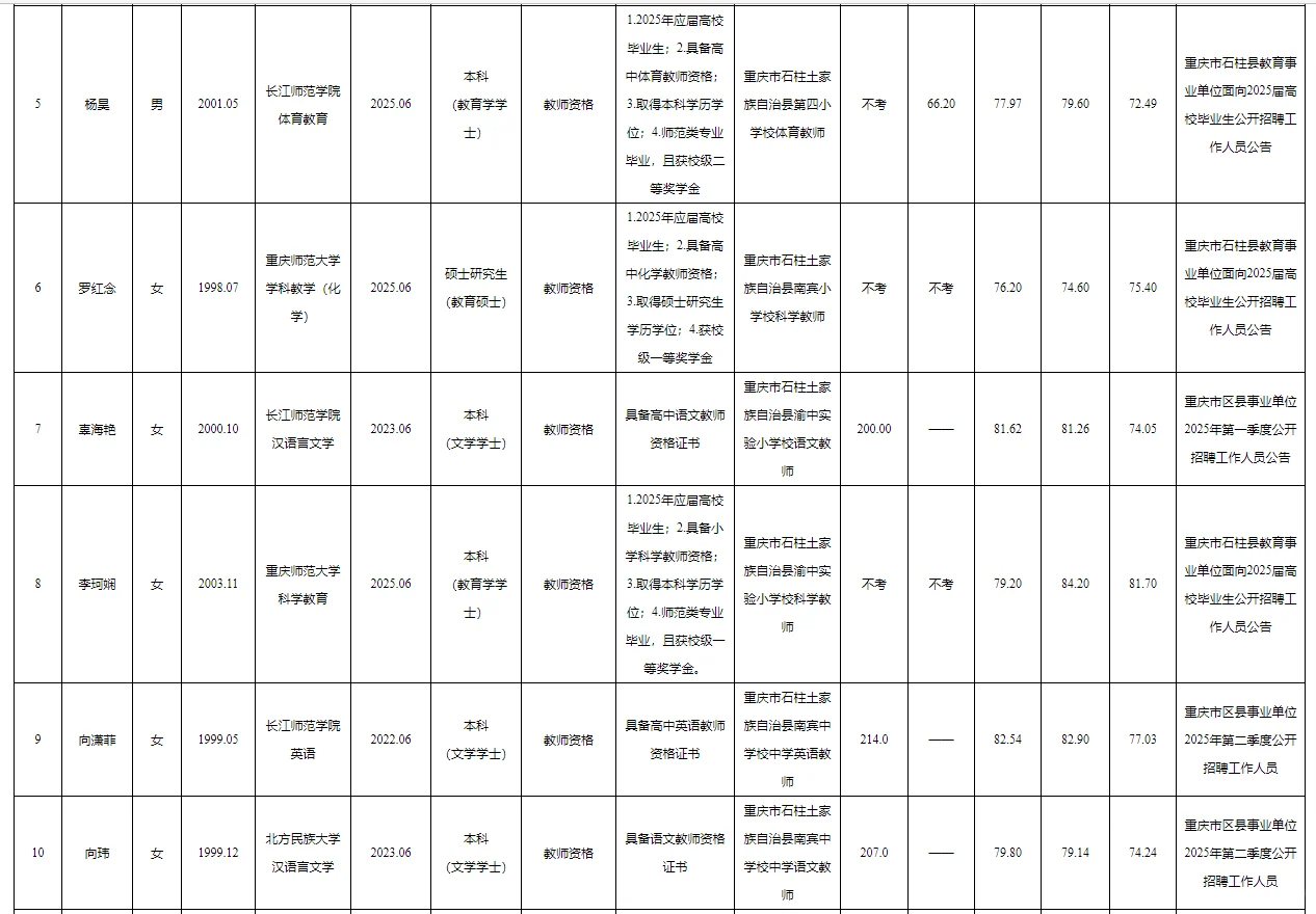 石柱事业单位2025公开招聘拟聘人员公示表
