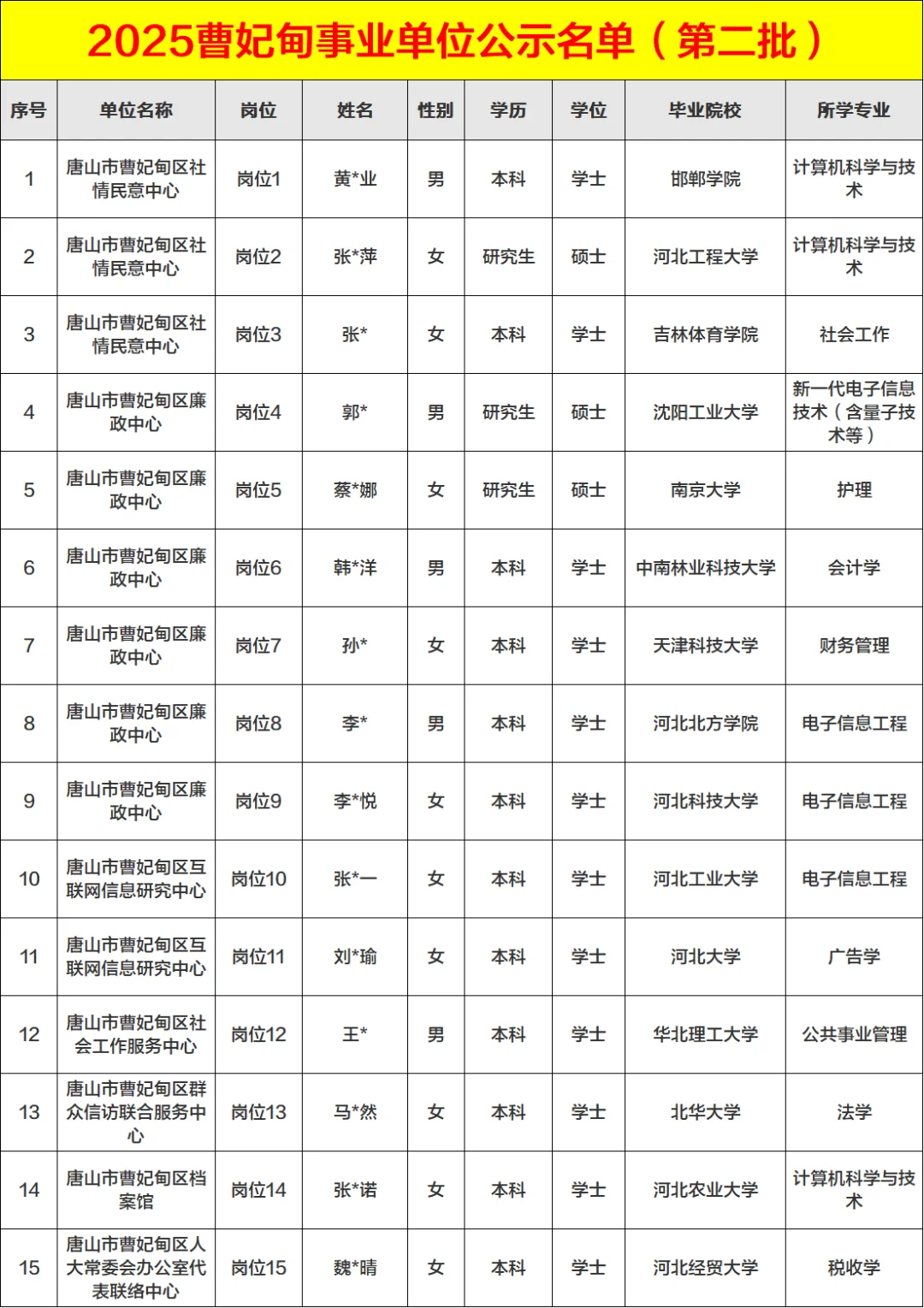 完整版2025曹妃甸事业单位第二批公示名单