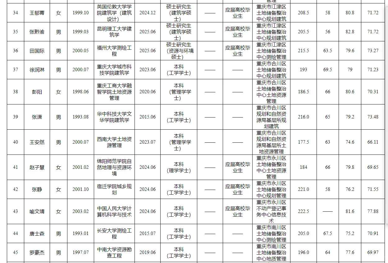 重庆规划和自然资源局第二季度招聘公示表