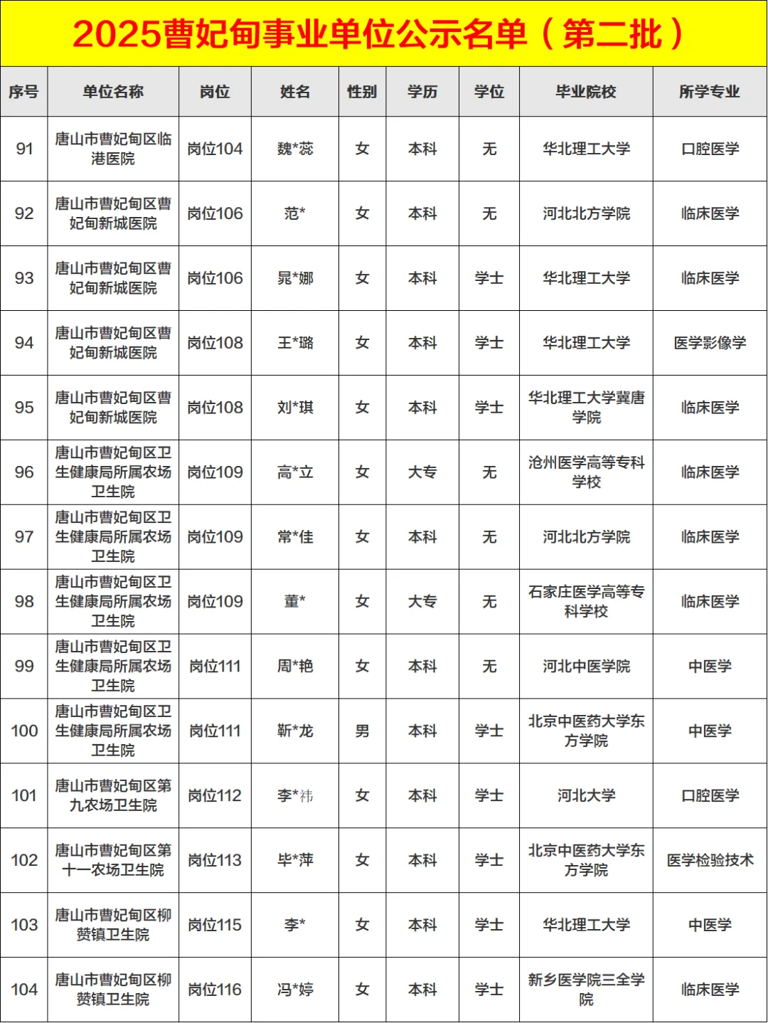 完整版2025曹妃甸事业单位第二批公示名单