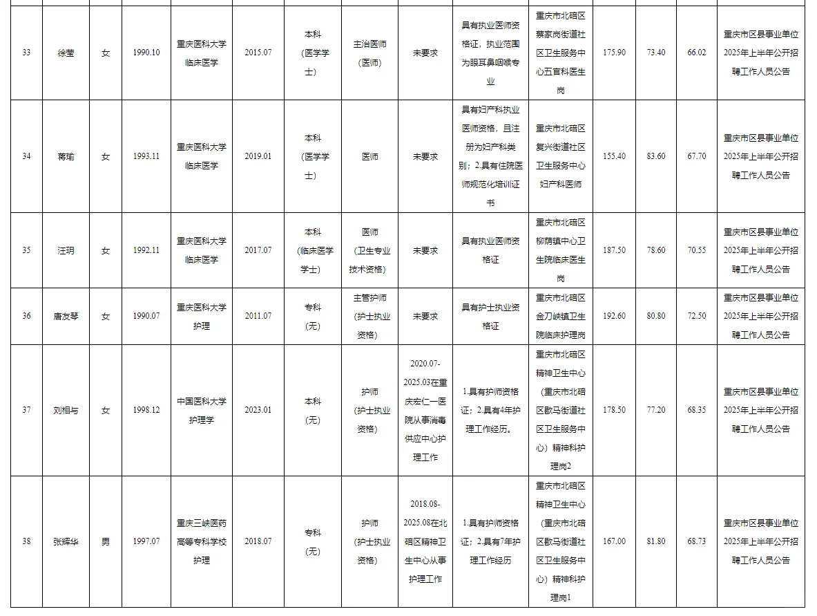 北碚区事业单位2025公开招聘拟聘人员公示表