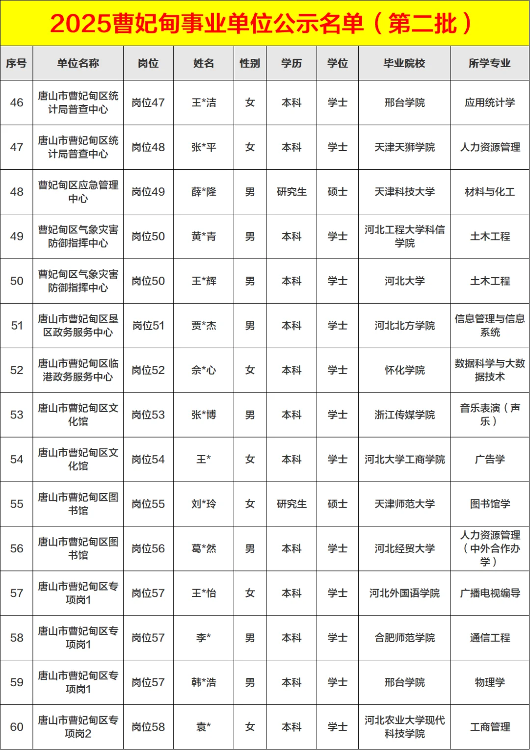 完整版2025曹妃甸事业单位第二批公示名单