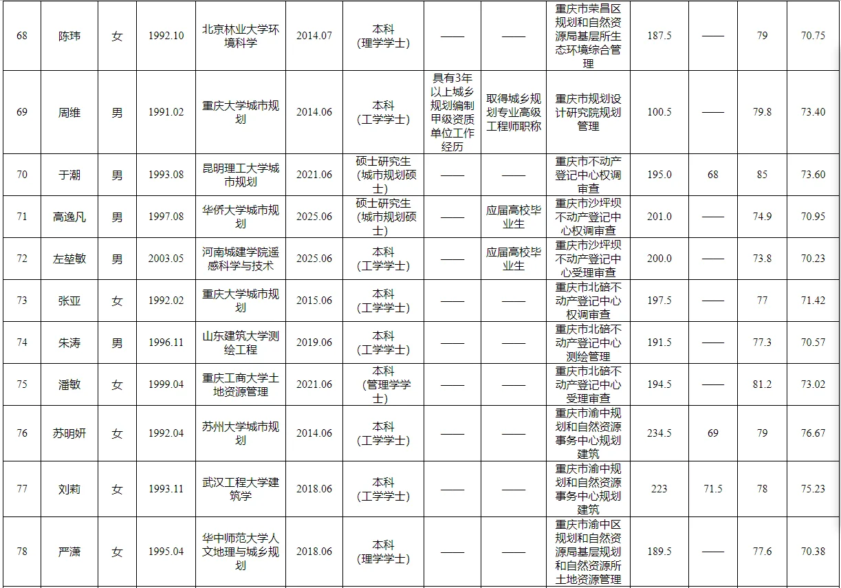 重庆规划和自然资源局第二季度招聘公示表