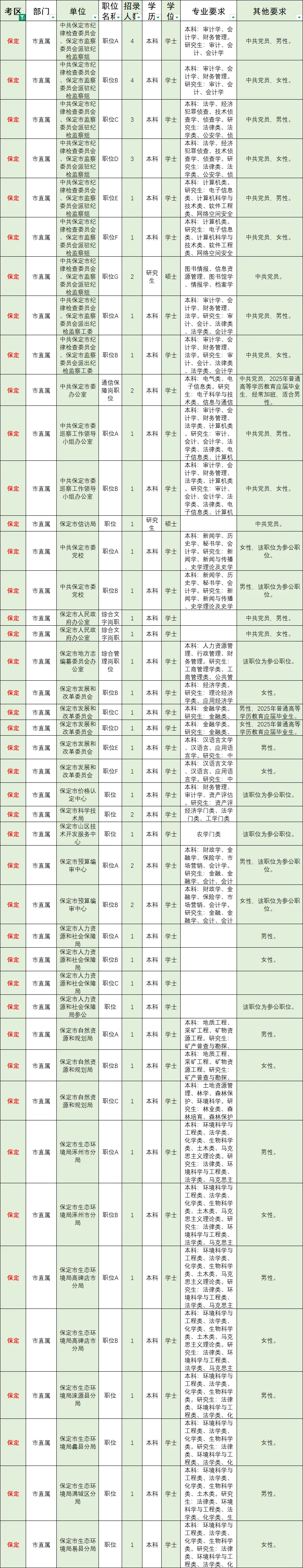 25河北省考保定岗位表