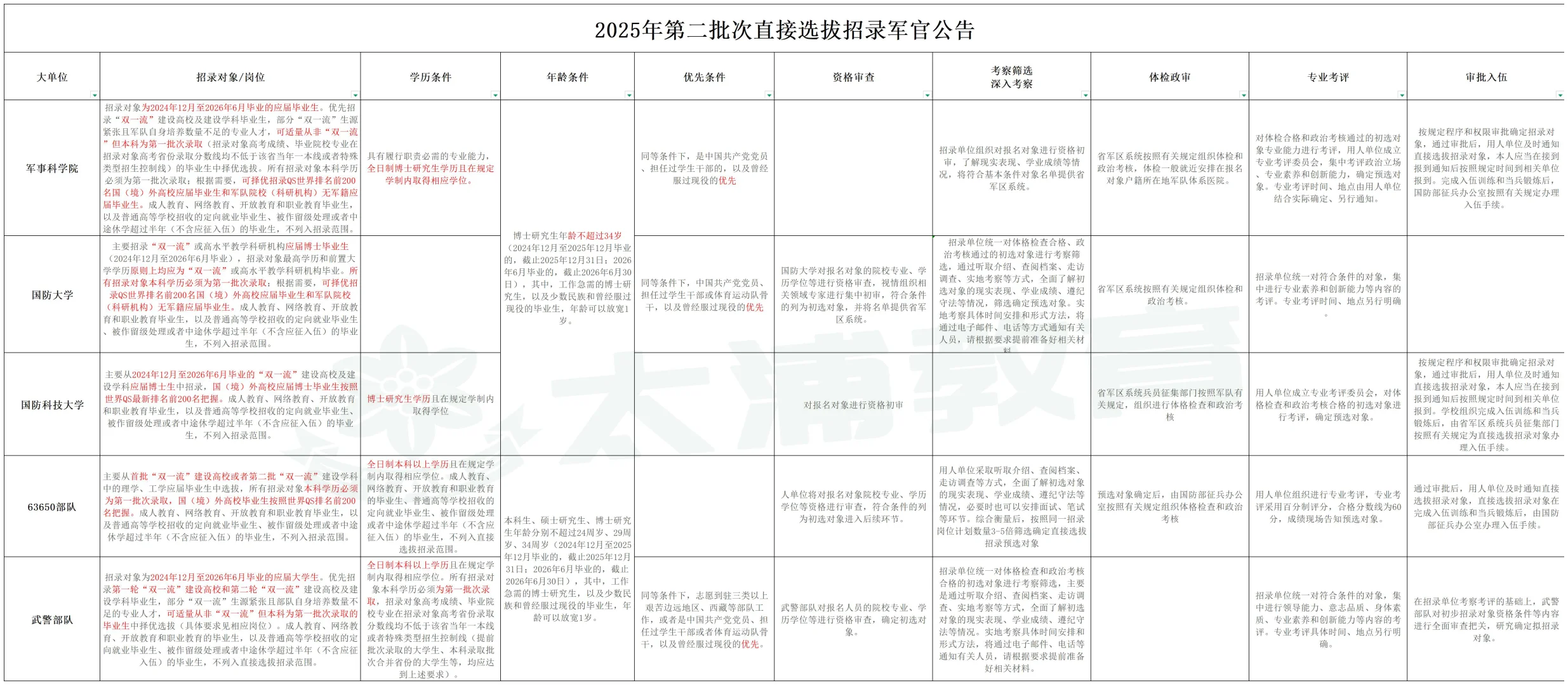 2025年第二批次各单位直招军官情况汇总