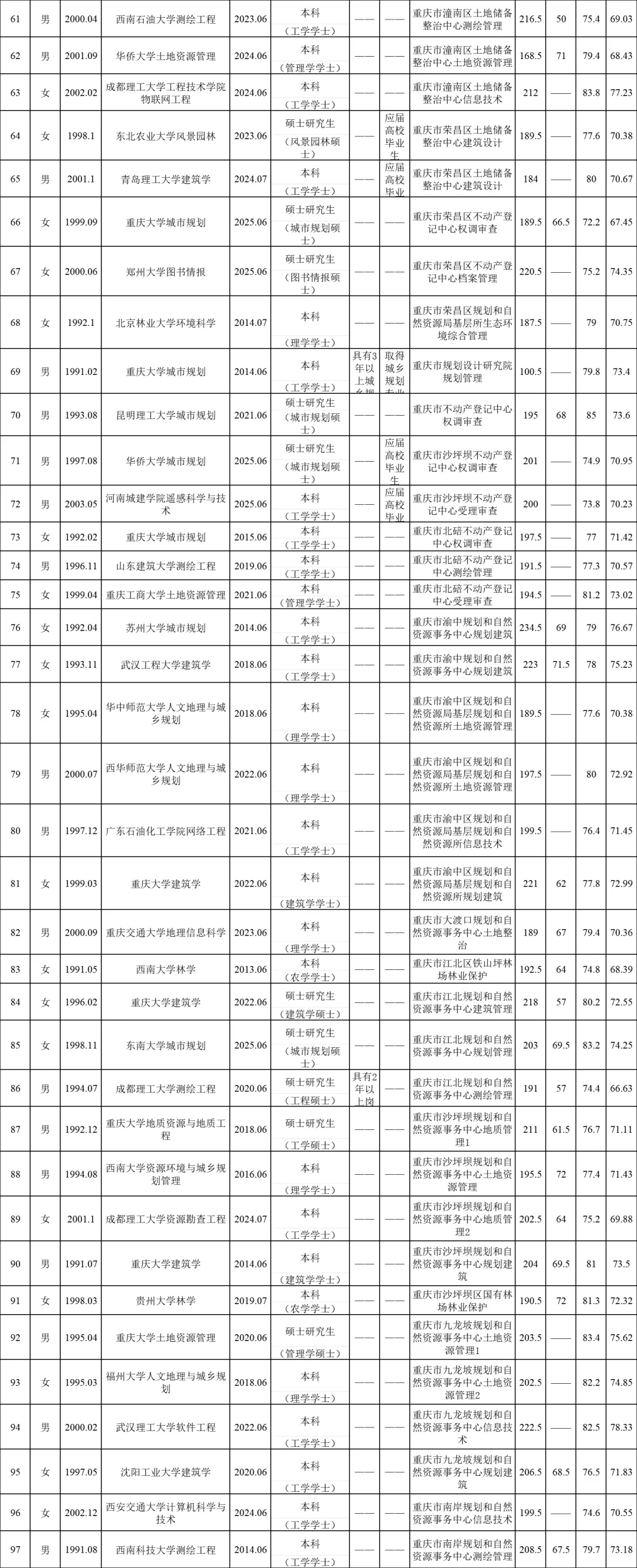 第二季度市规划自然资源局拟聘人员公示名单