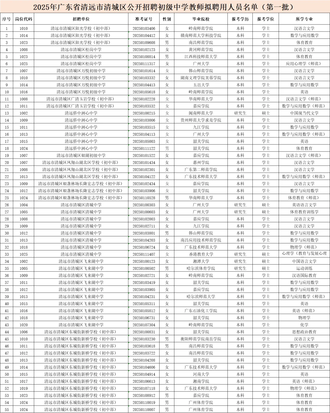 25清远市清城区教师招聘拟聘用名单公示！