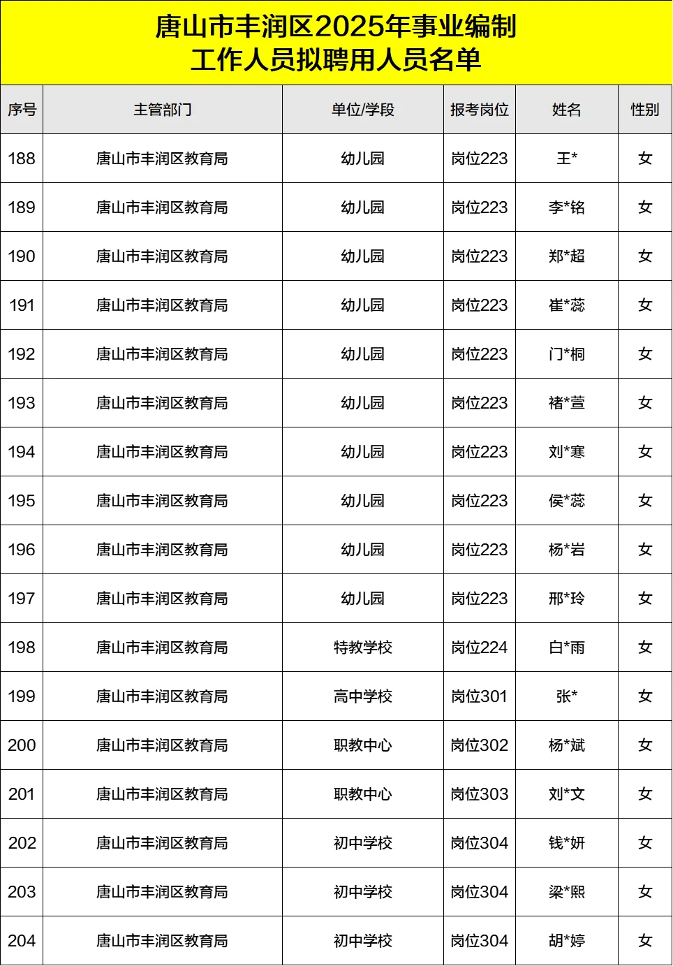 2025丰润事业单位录用公示名单汇总