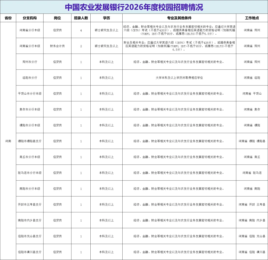 农业发展银行各个地方招聘职位表汇总来了