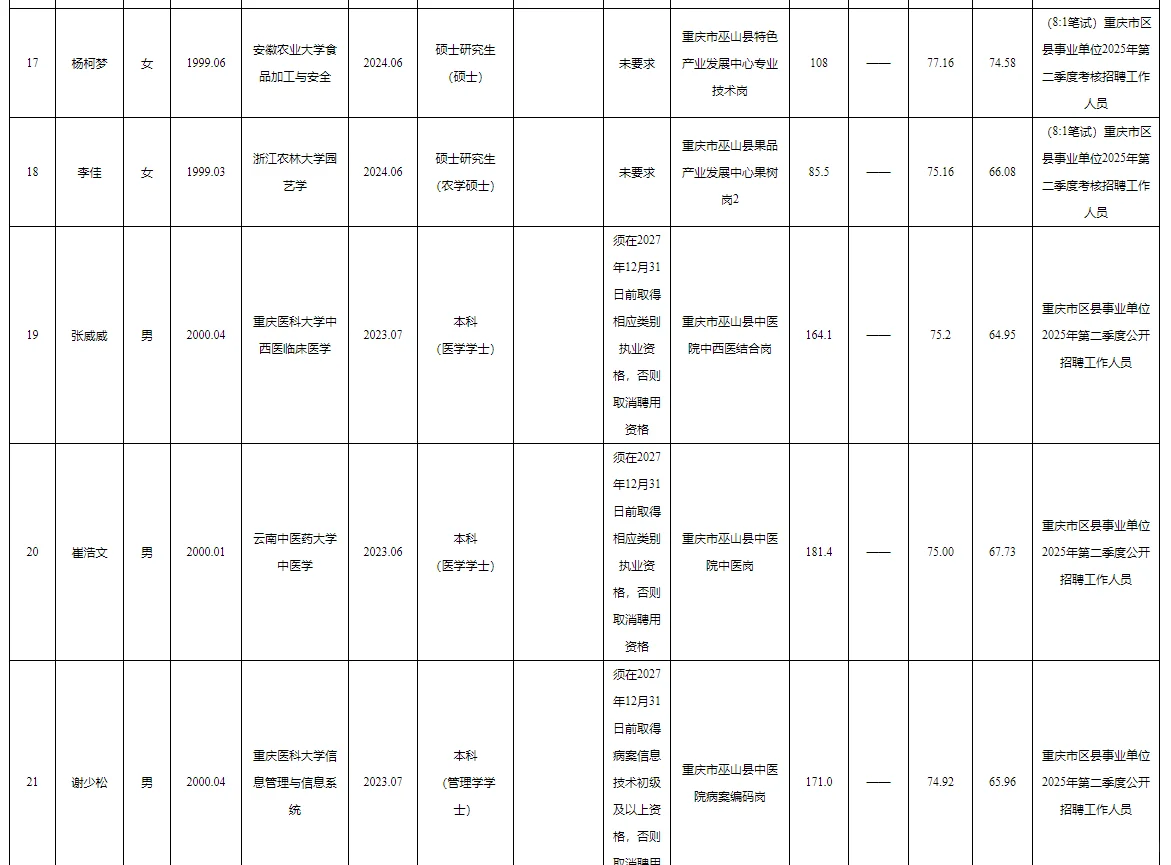 巫山事业单位2025公开招聘拟聘人员公示表