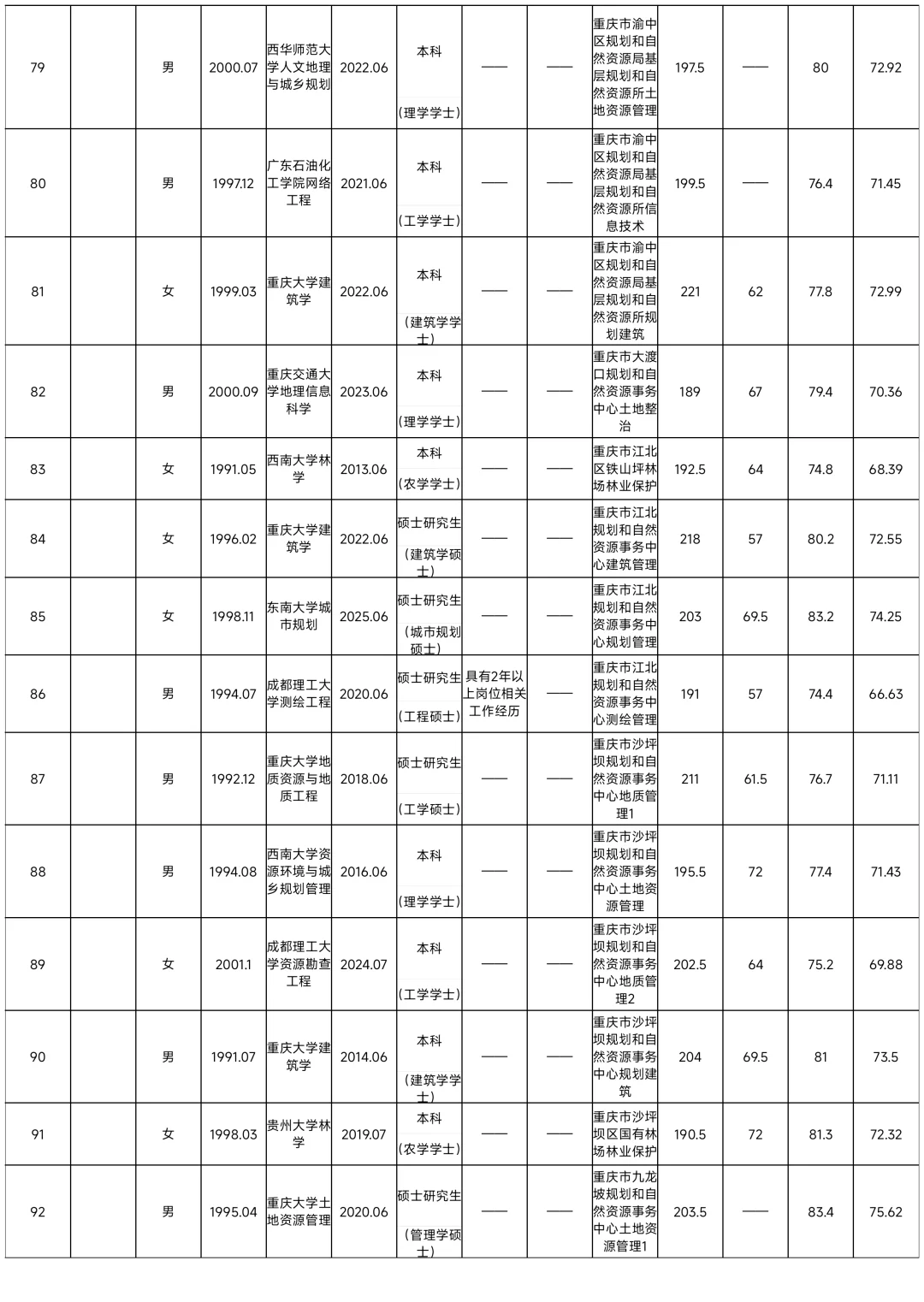 615重庆规划自然资源局拟录用公示