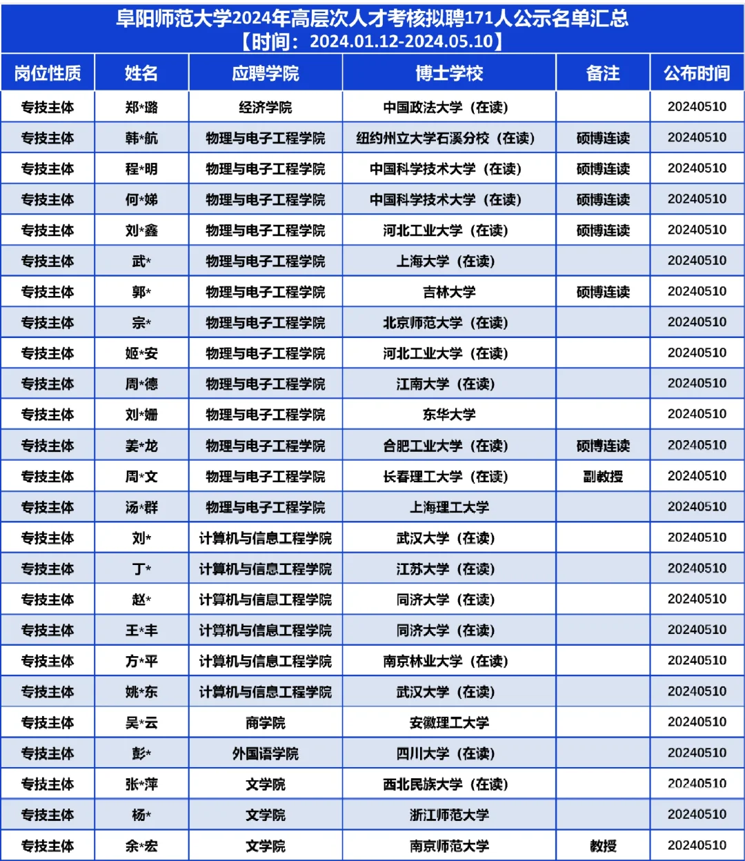 171人！这所大学拟聘高层次人才这么多？