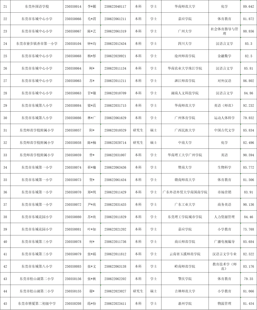 东莞招聘教师276人录用公示，75+分上岸