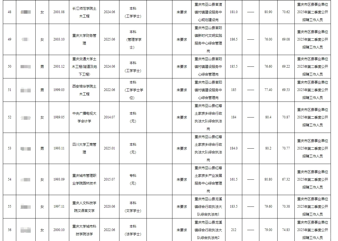 巫山县事业单位公开招聘人员公示