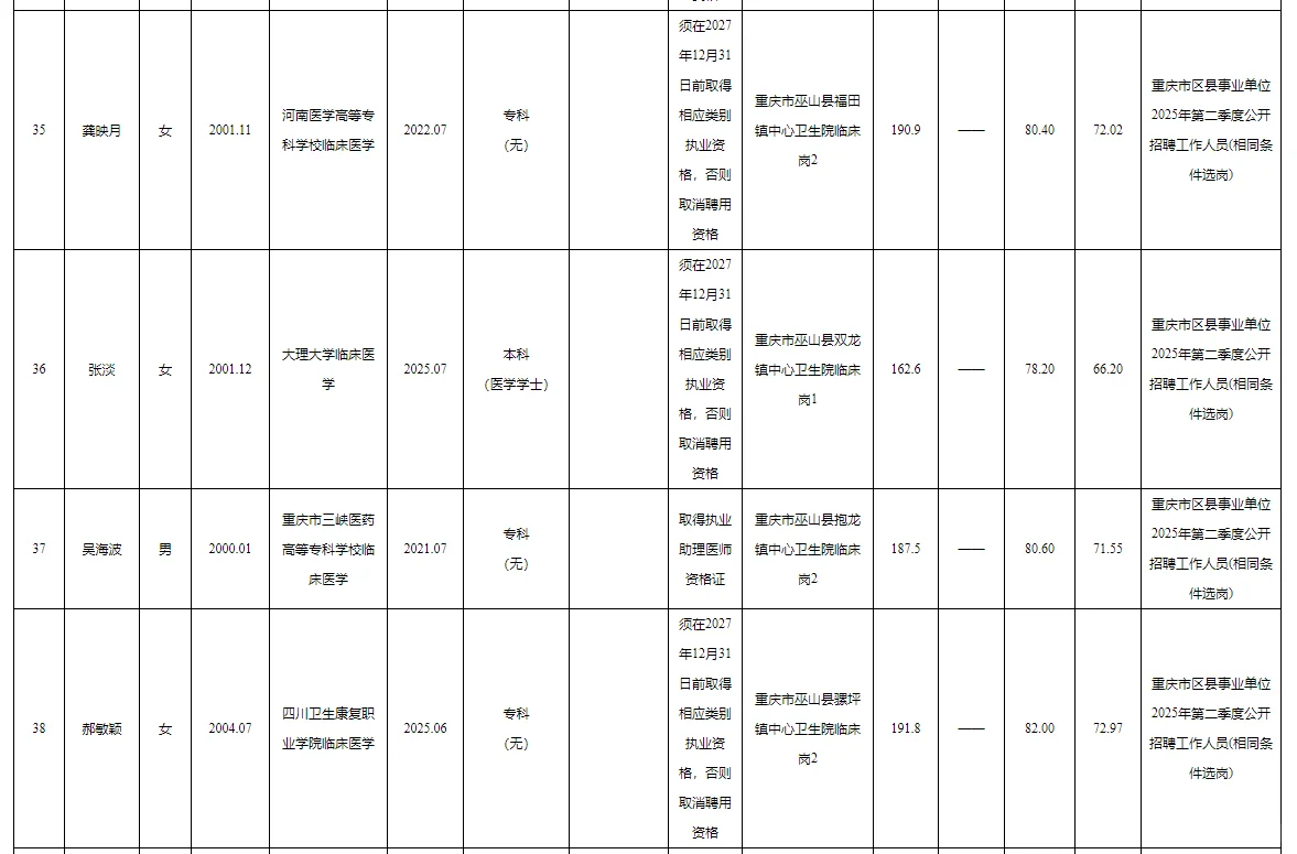 巫山事业单位2025公开招聘拟聘人员公示表