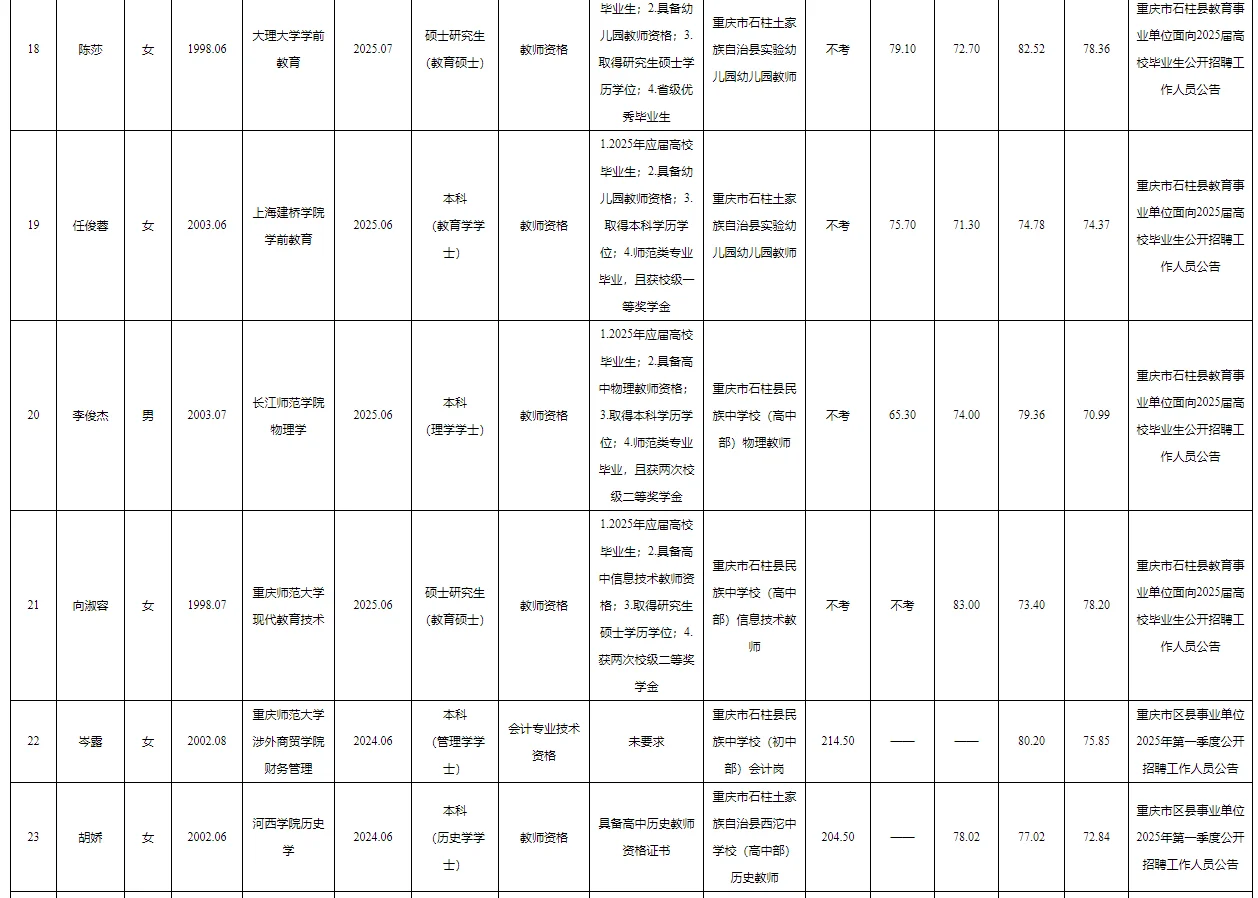 石柱事业单位2025公开招聘拟聘人员公示表