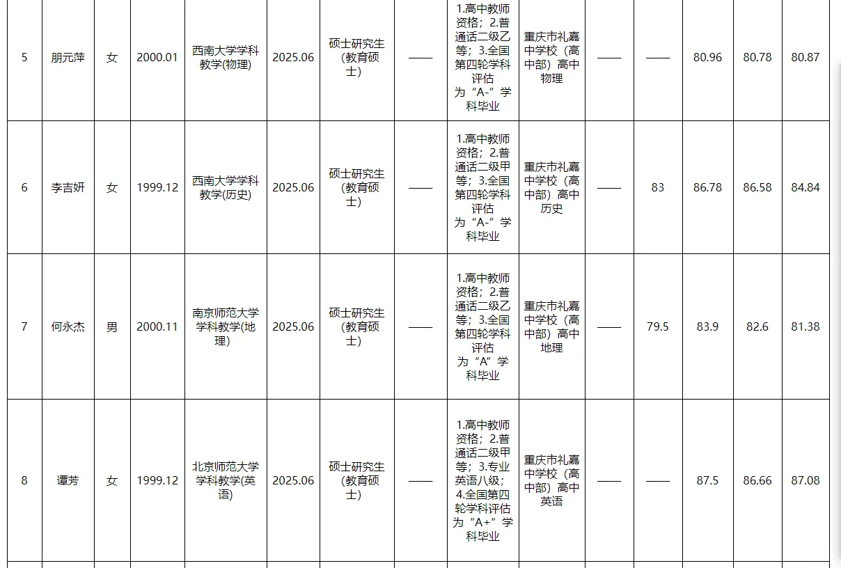 两江新区事业单位2025公开招聘拟聘人员公示