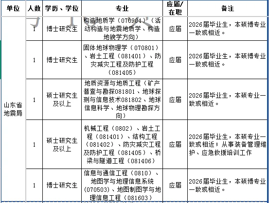 中国地震局事业单位招聘235人！