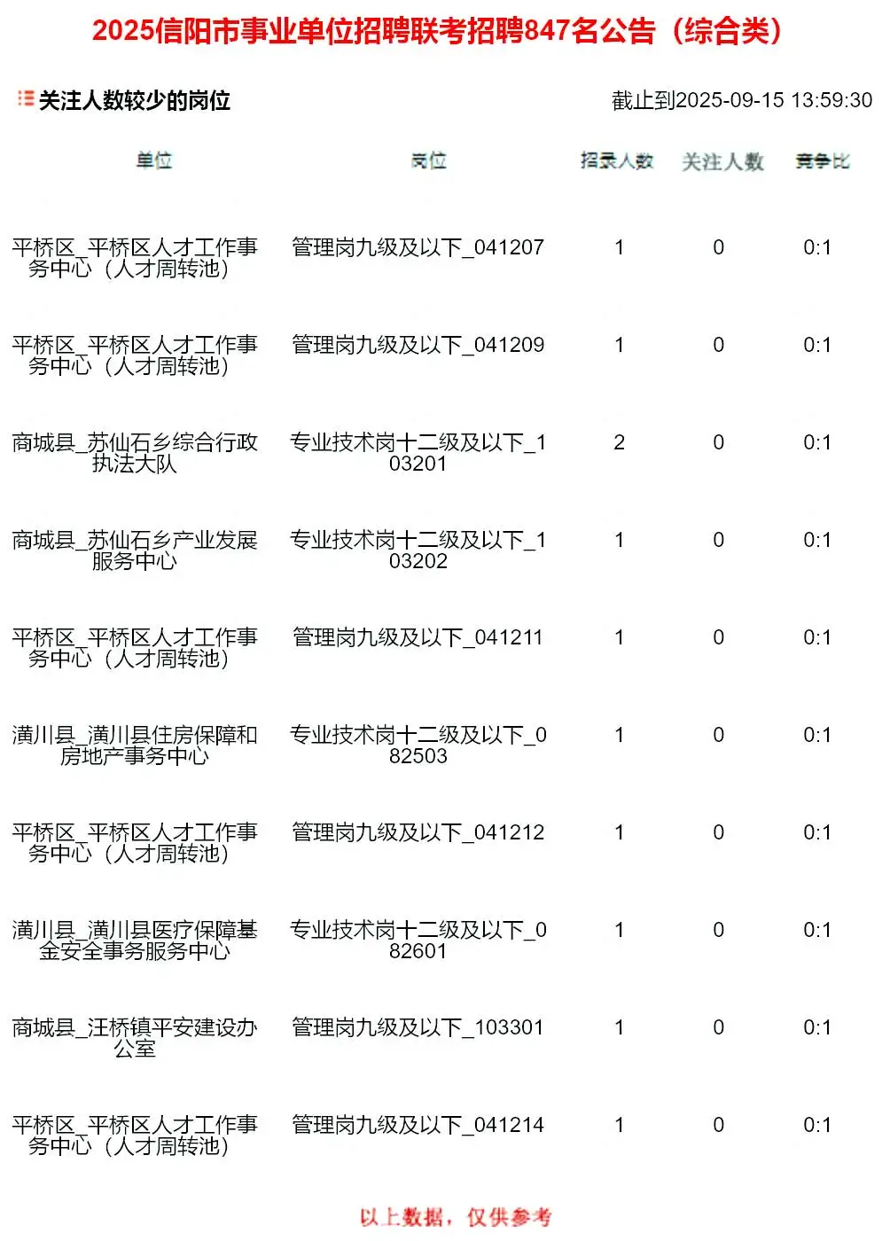 竞争比22:1！信阳事业单位综合岗报名第1天