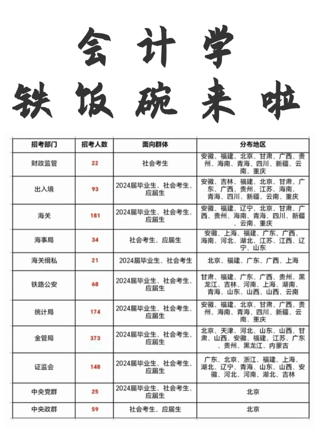 今年，会计类专业考公简直赢麻了...