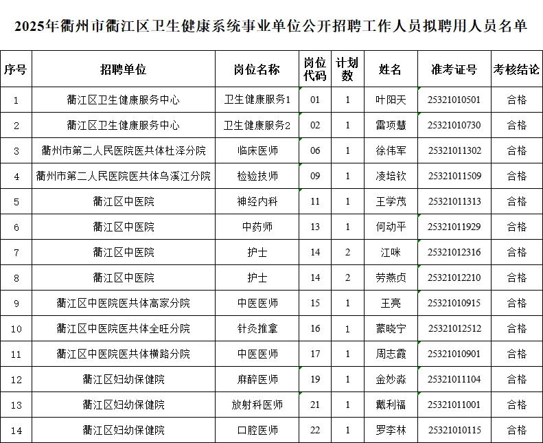 2025年衢州衢江卫健 拟聘公示