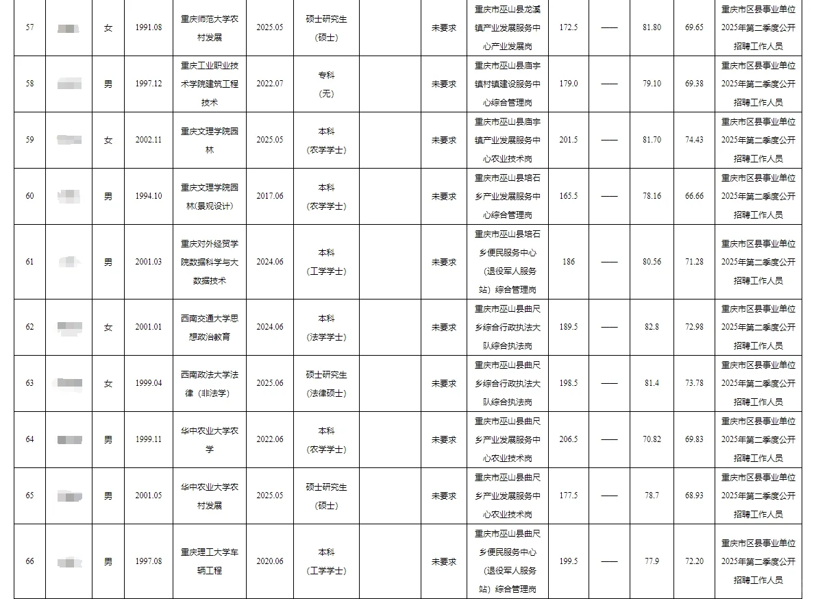 巫山县事业单位公开招聘人员公示