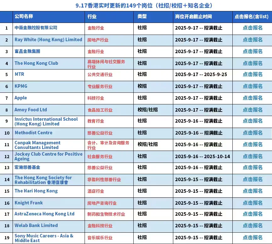 刚刚！香港新发布的社招/校招岗位149个