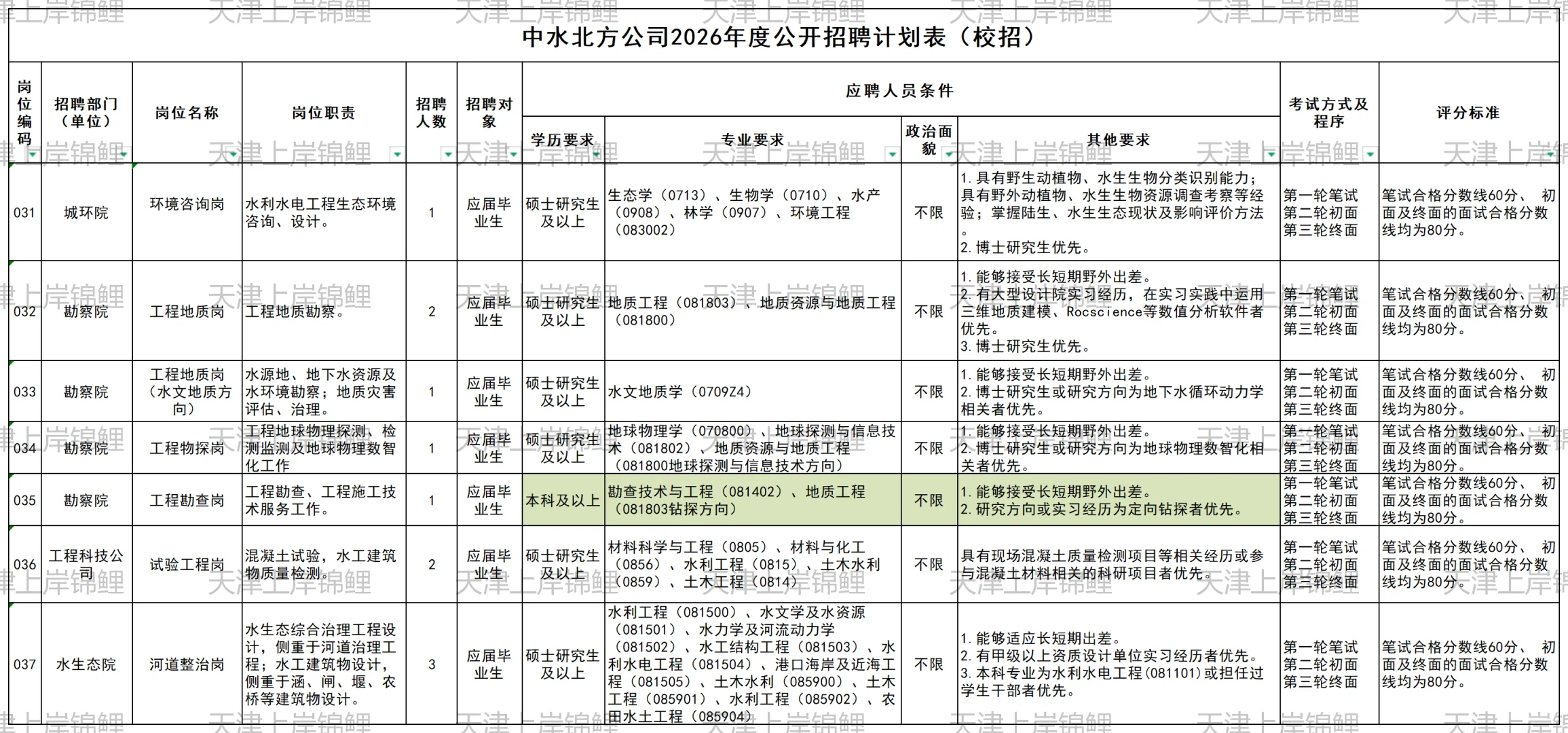 中水北方勘测设计研究院应届招59人