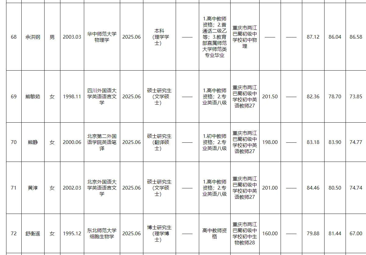 两江新区事业单位2025公开招聘拟聘人员公示