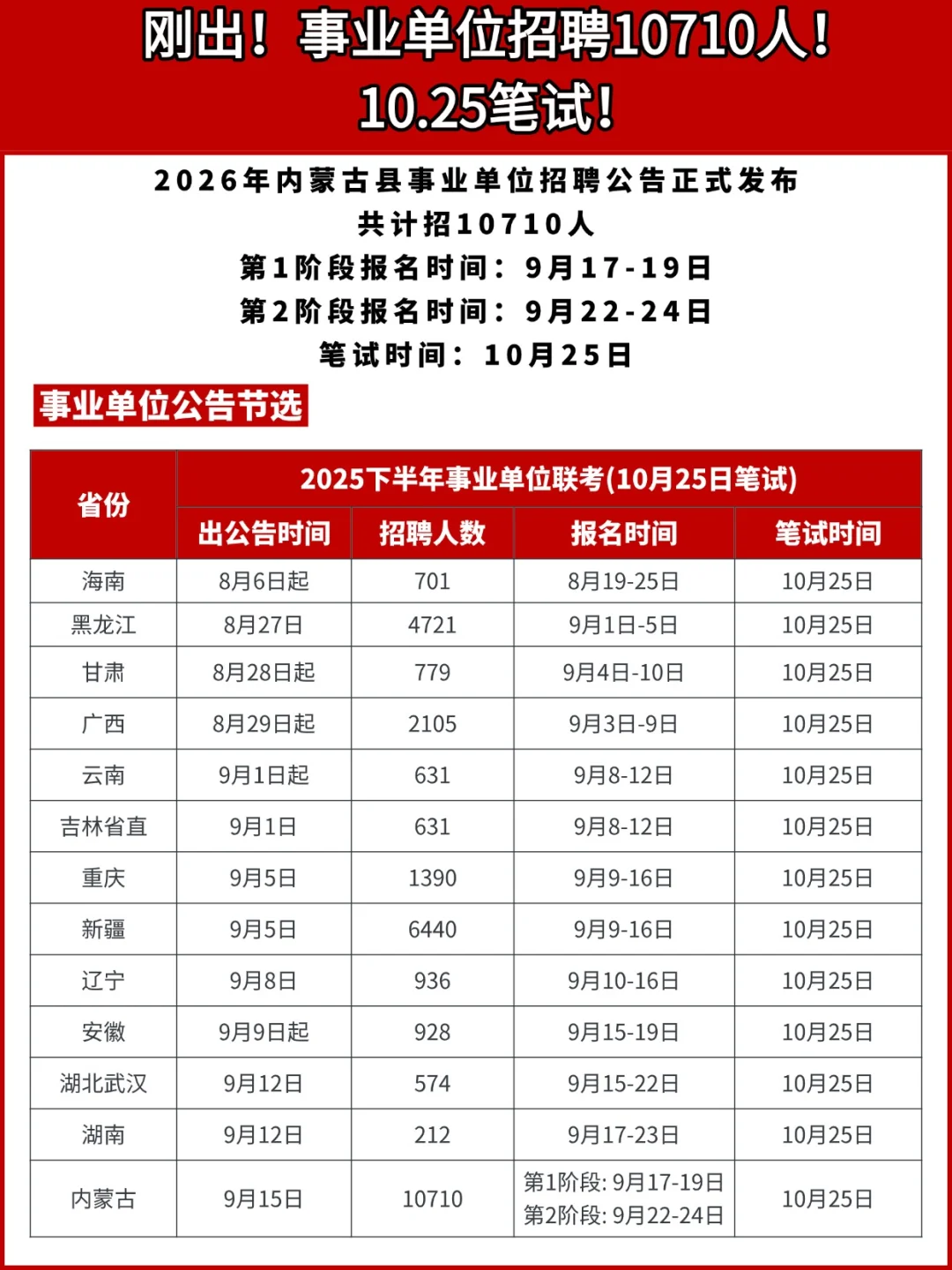 刚出！事业单位联考招10710人！10.25笔试！