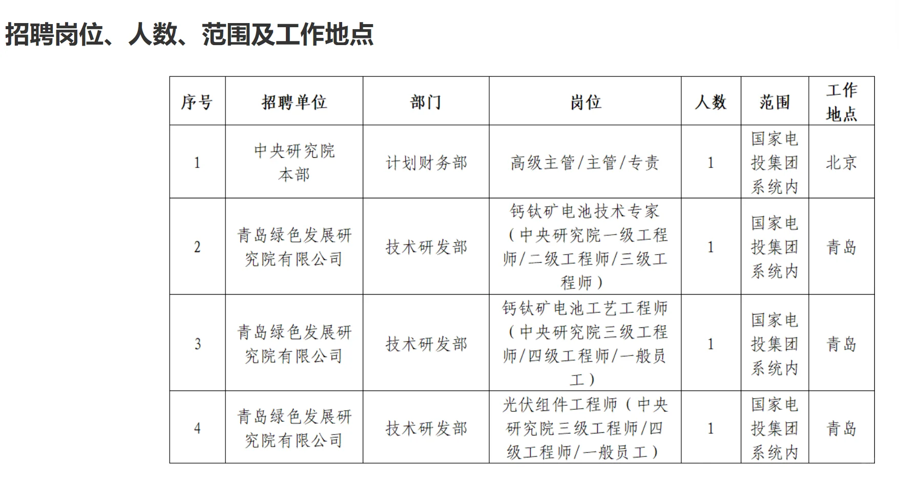 快！国家电投集团招聘4人！北京、青岛有岗