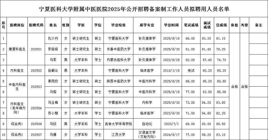 宁夏医科大学附属中医医院25年招聘录用公示