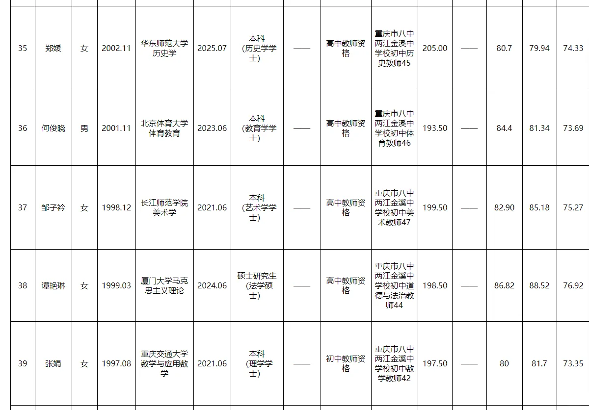 两江新区事业单位2025公开招聘拟聘人员公示