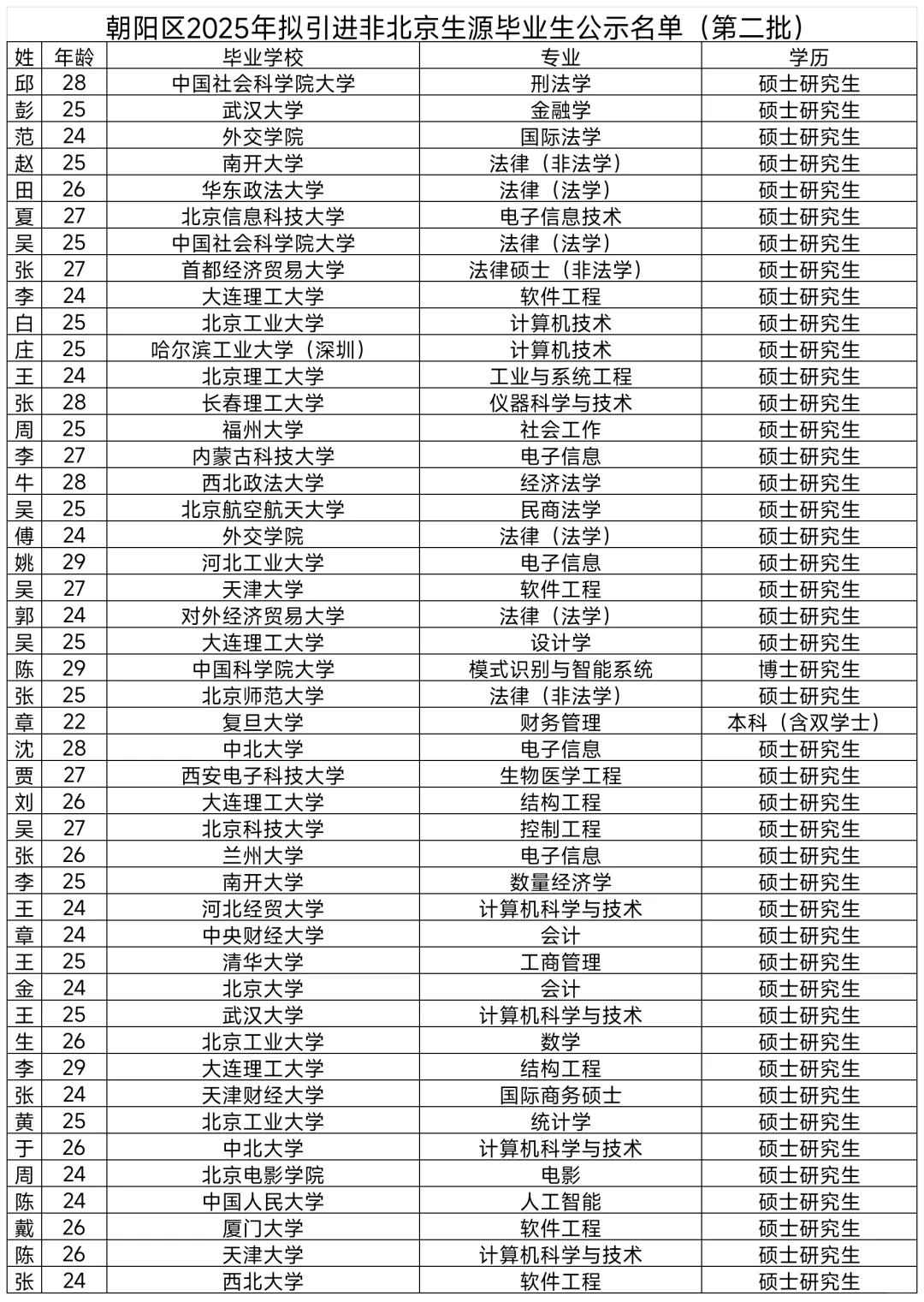 朝阳拟引进非北京毕业生517人！恭喜落户！