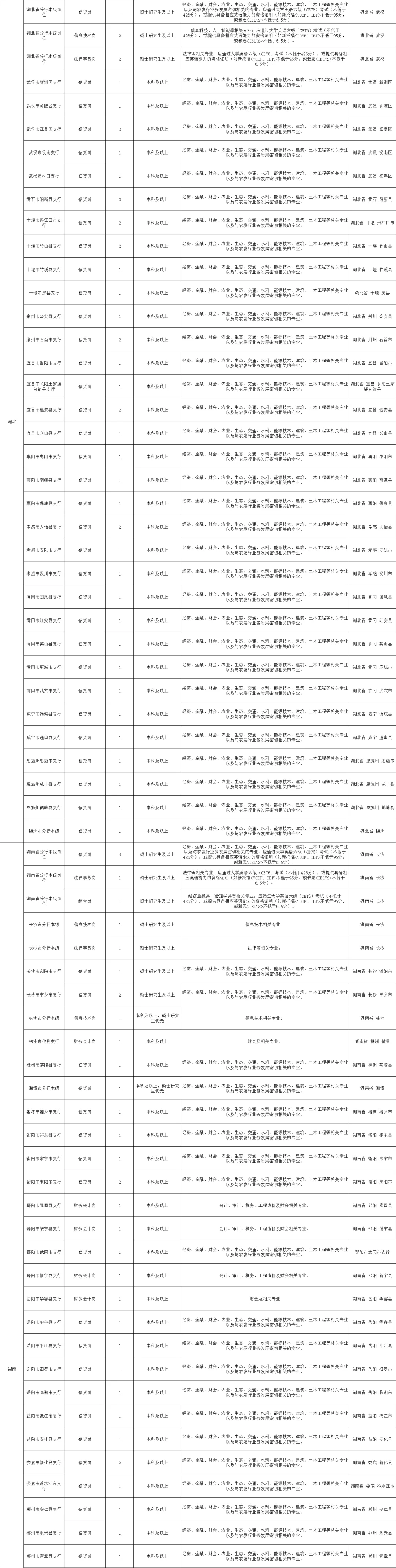 农业发展银行各个地方招聘职位表汇总来了