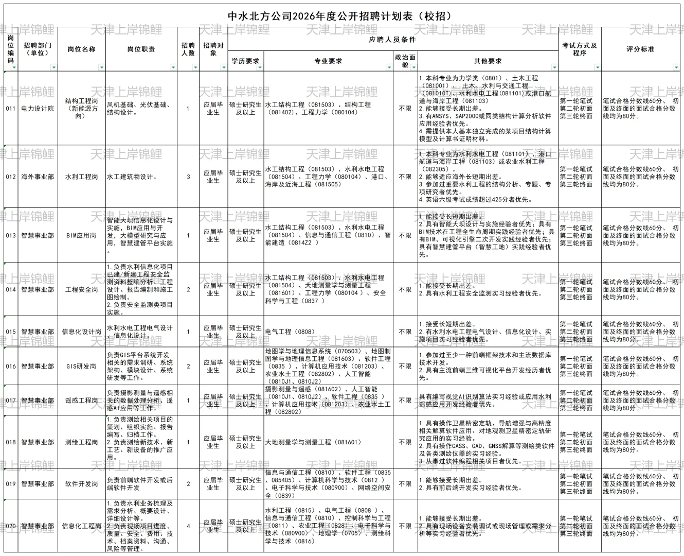 中水北方勘测设计研究院应届招59人