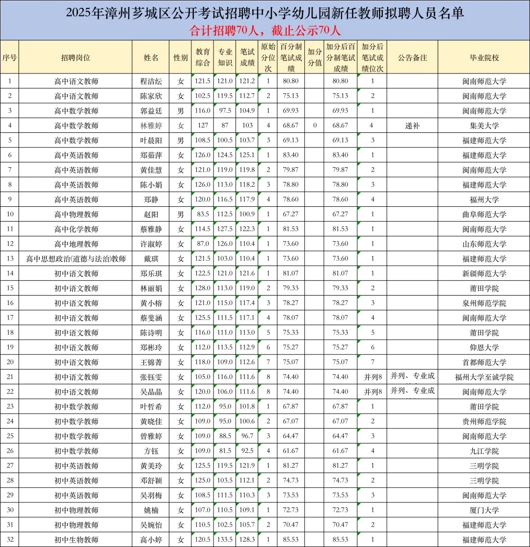 科普一下漳州芗城区教师招聘的上岸强度