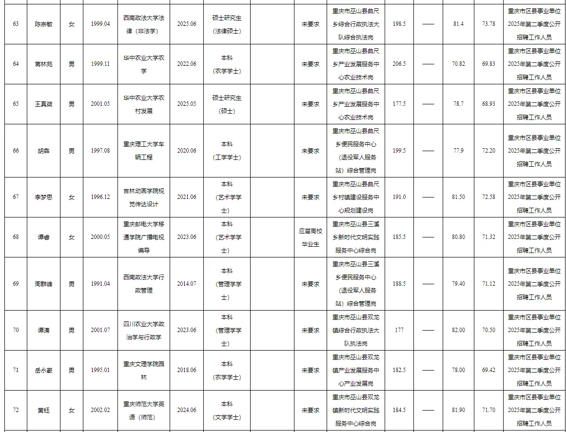 巫山事业单位2025公开招聘拟聘人员公示表