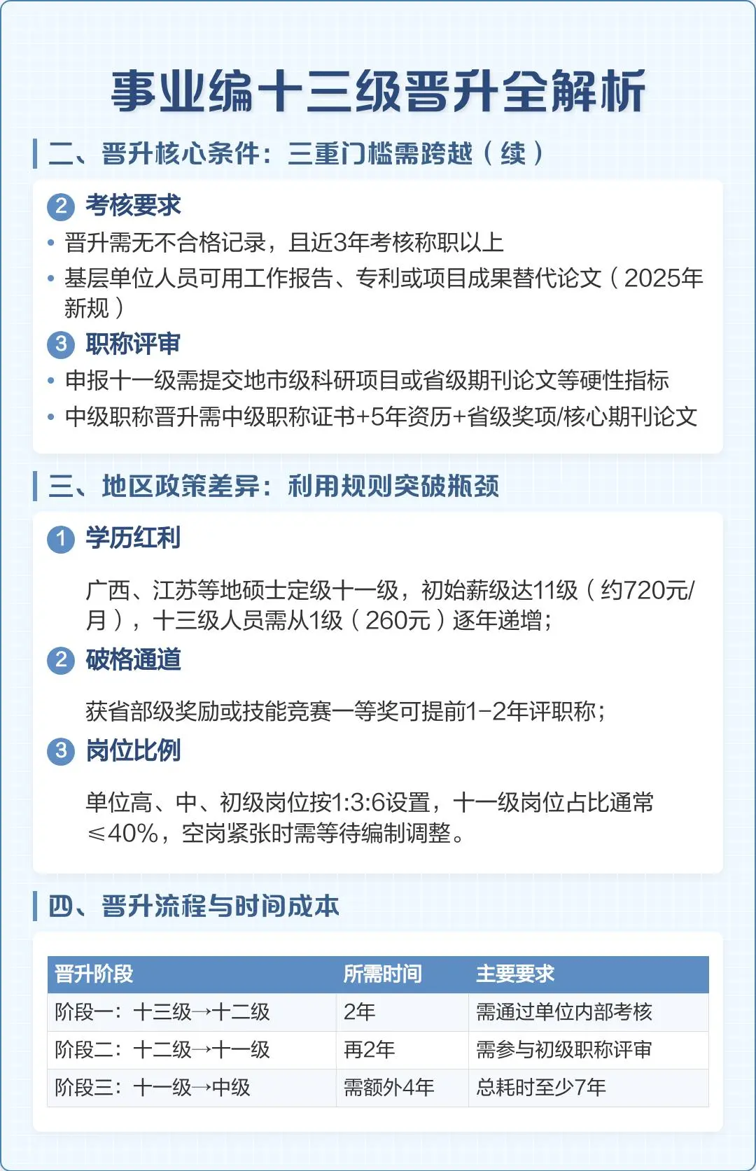 事业编十三级晋升全解析🕵‍♀️