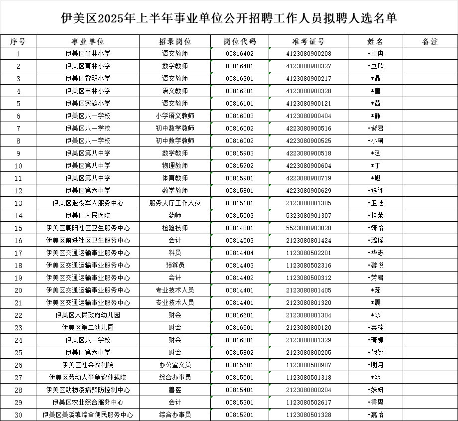 2025伊美区事业编联考拟公示名单